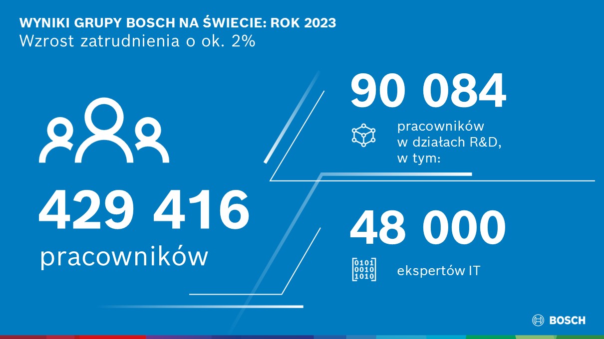 Wzrost zatrudnienia o ok. 2%