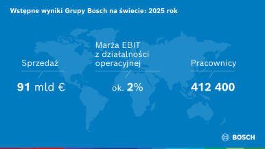 Bosch podejmuje ważne dla przyszłości kroki w trudnym roku 2025 