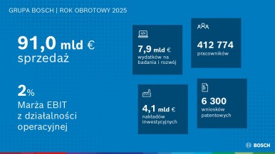 Strategia 2030: Bosch wykorzystuje swój innowacyjny potencjał 
