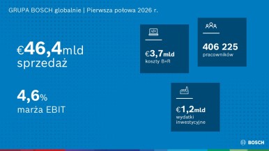 Wyniki za pierwsze półrocze 2026: Bosch potwierdza prognozę. 