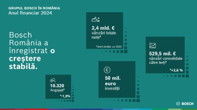 Rezultate financiare anuale 2024: Bosch și-a menținut o creștere stabilă în România