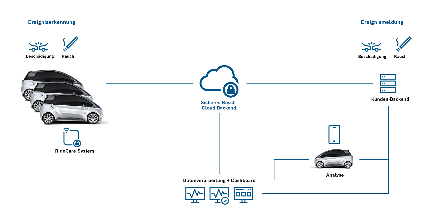 Ridecare creates transparency