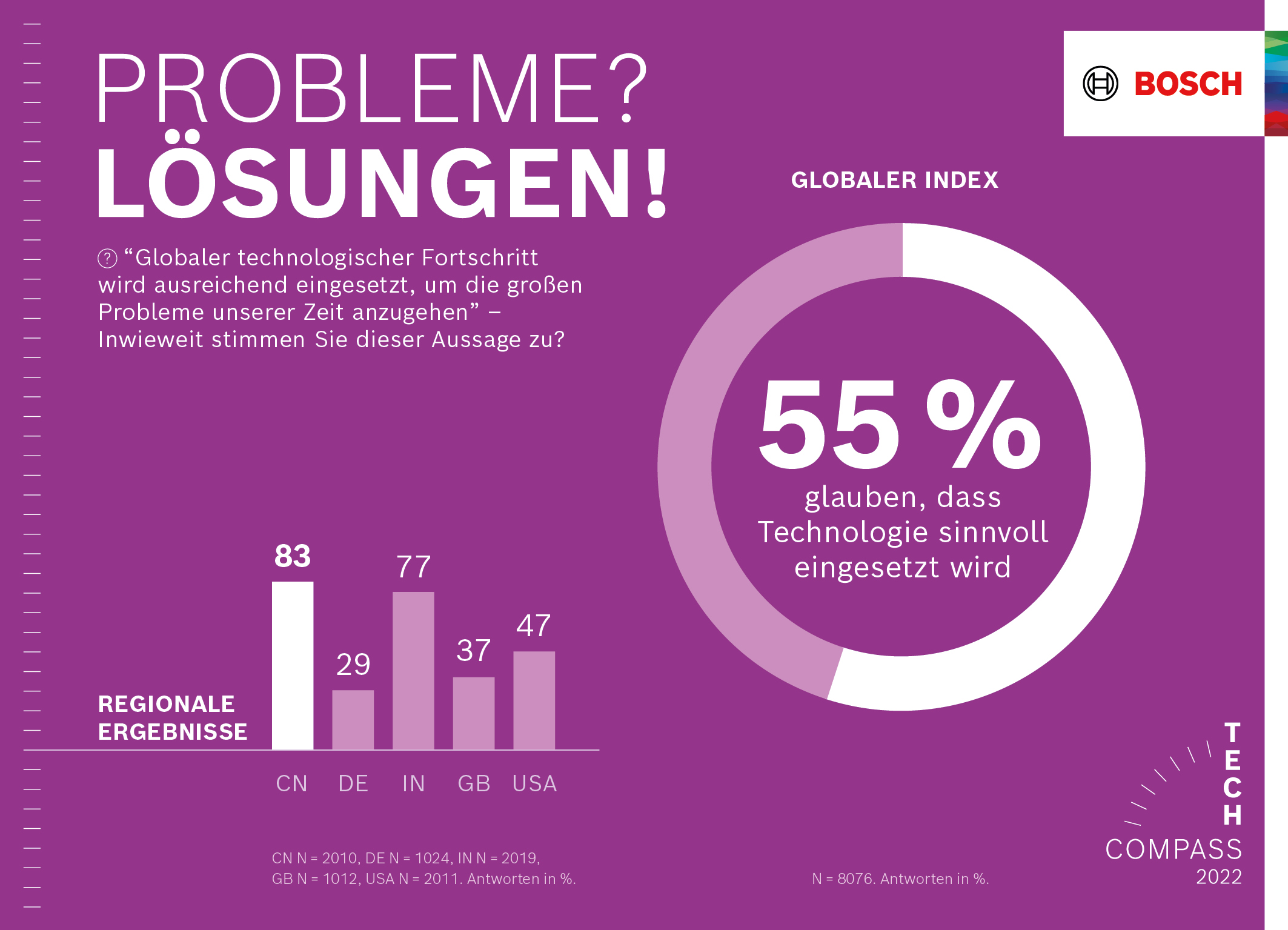 Three out of four respondents worldwide see technological progress as the key to combating climate change 