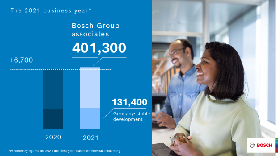 The 2021 business year: Bosch increases sales and result – company exceeds forecasts