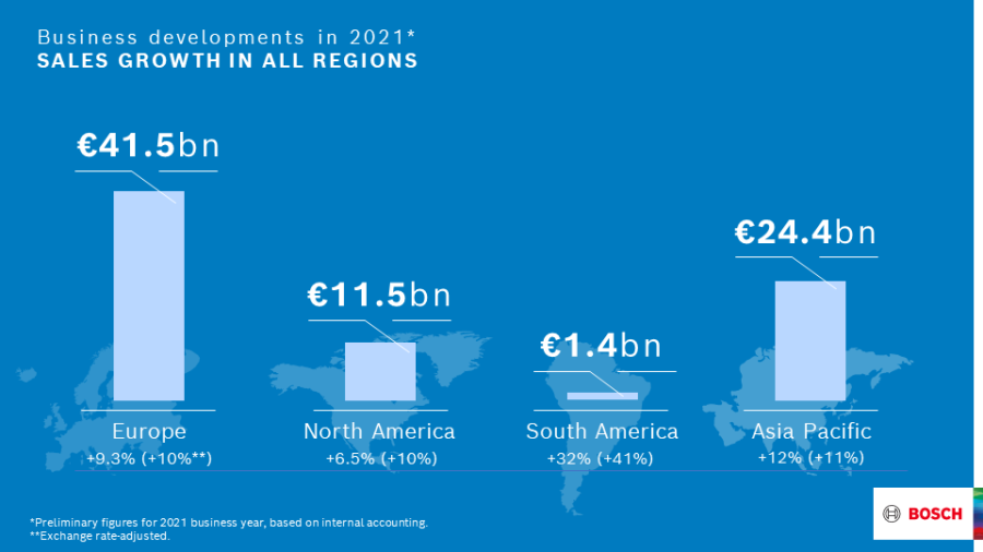 The 2021 business year: Bosch increases sales and result – company exceeds forecasts