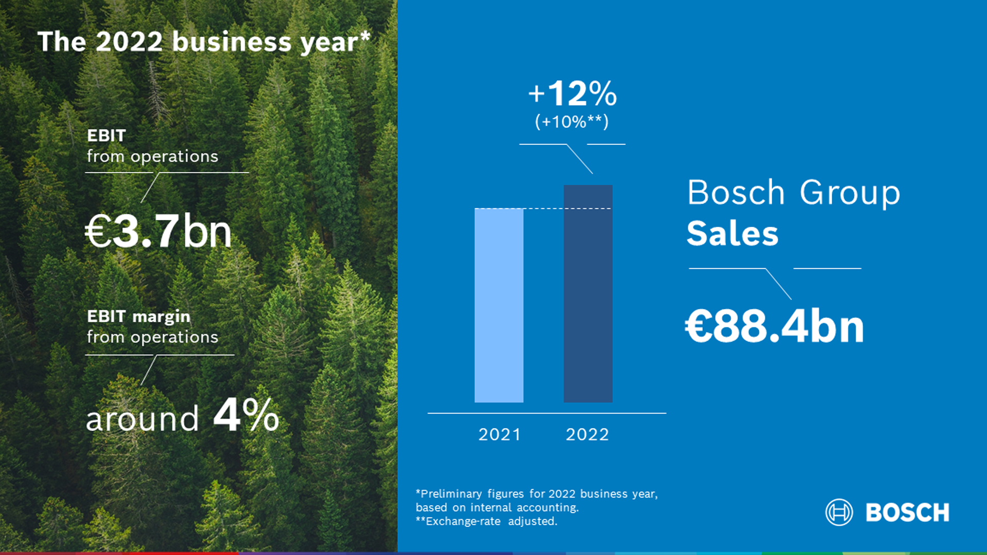 The 2022 business year: Bosch achieves its targets in a difficult environment