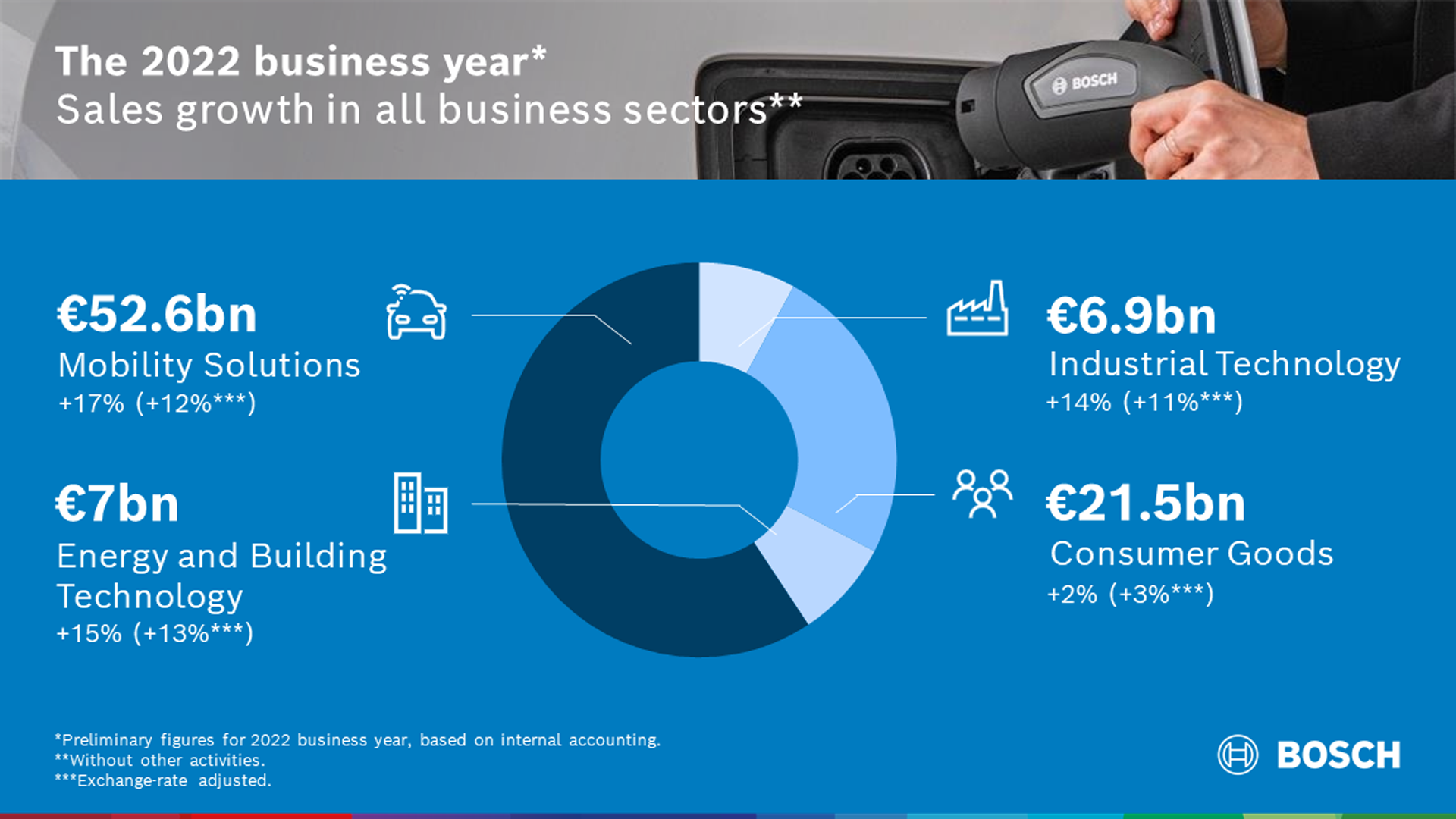 The 2022 business year: Bosch achieves its targets in a difficult environment