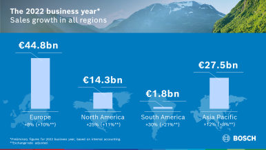 The 2022 business year: Bosch achieves its targets in a difficult environment