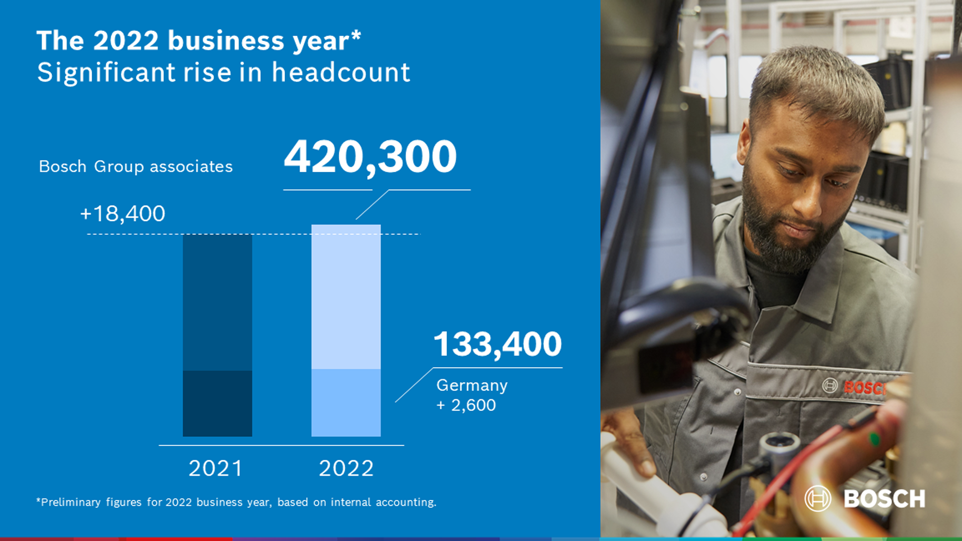 The 2022 business year: Bosch achieves its targets in a difficult environment