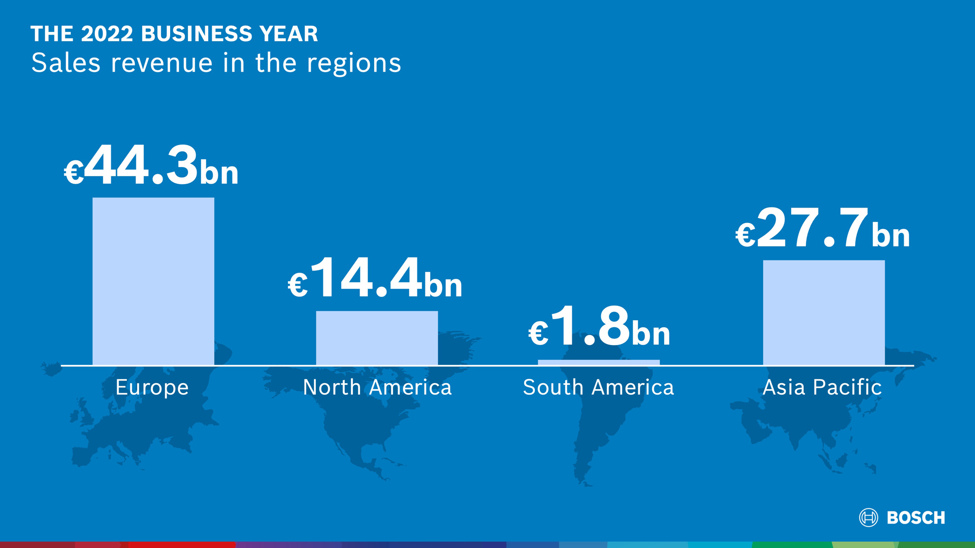 Sales revenue by region