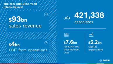 Bosch aims to accelerate regional and sectoral growth