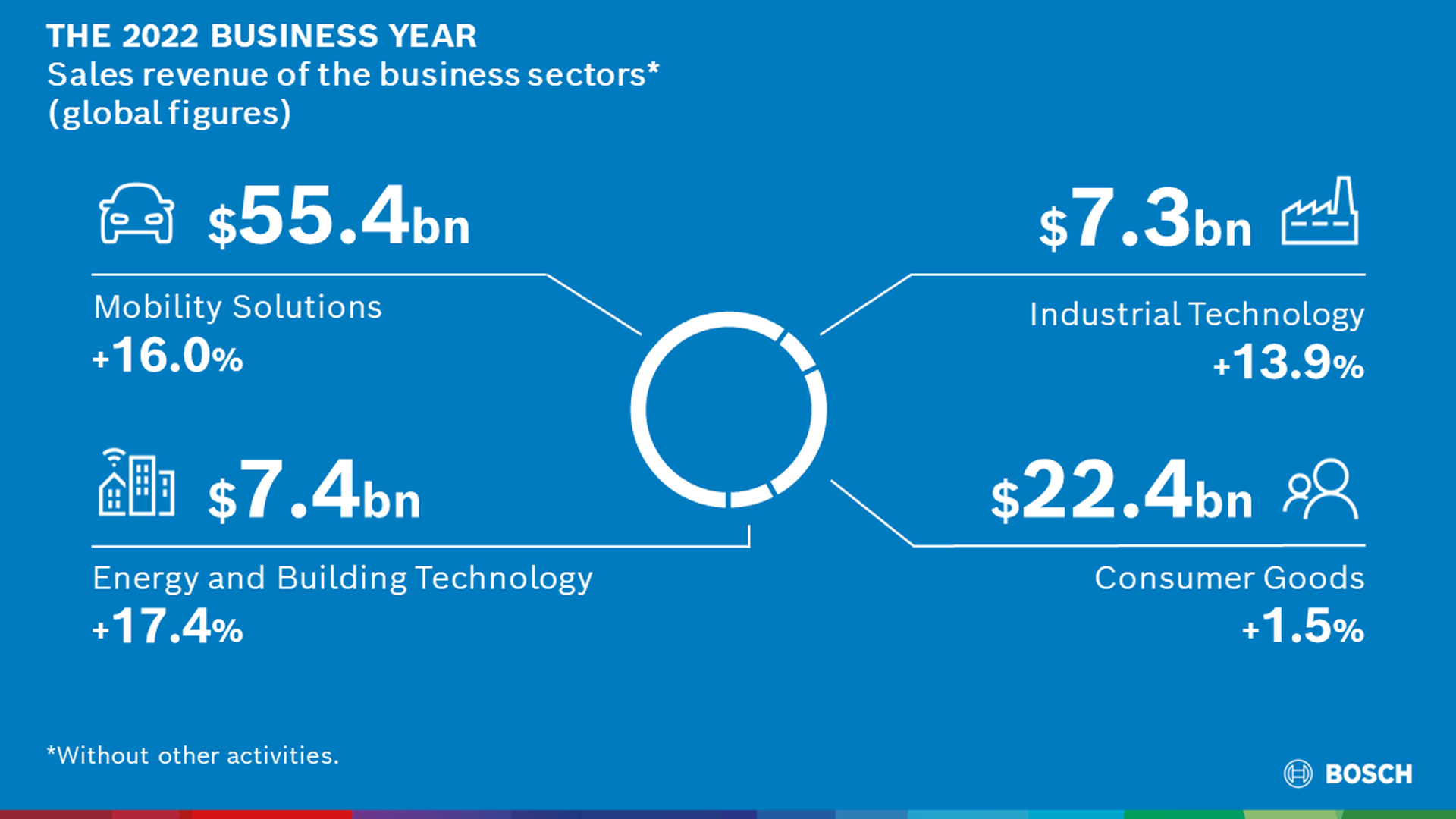 Sales revenue by business sector