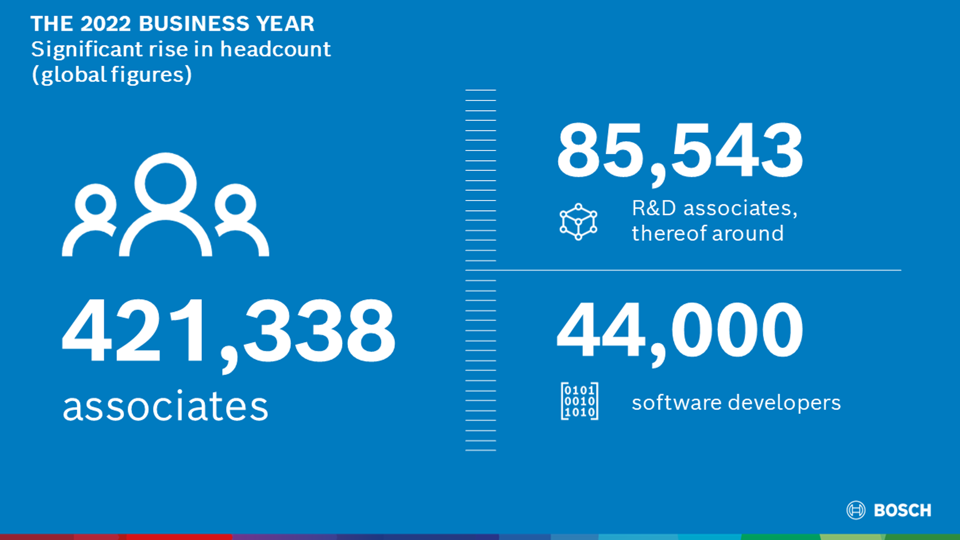 Headcount development