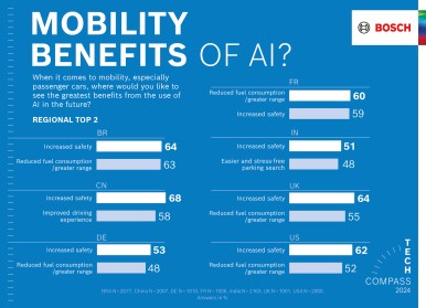 Mobility benefits of AI