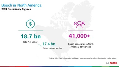 The 2024 business year: Bosch held back by market developments