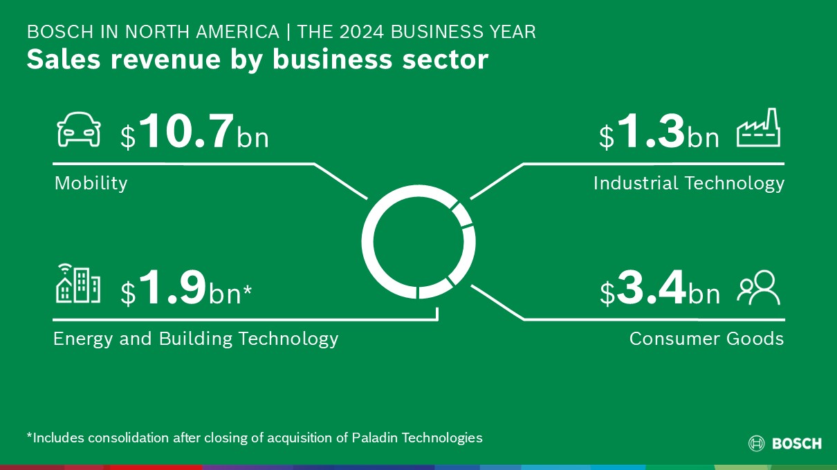2024 sales by business sector
