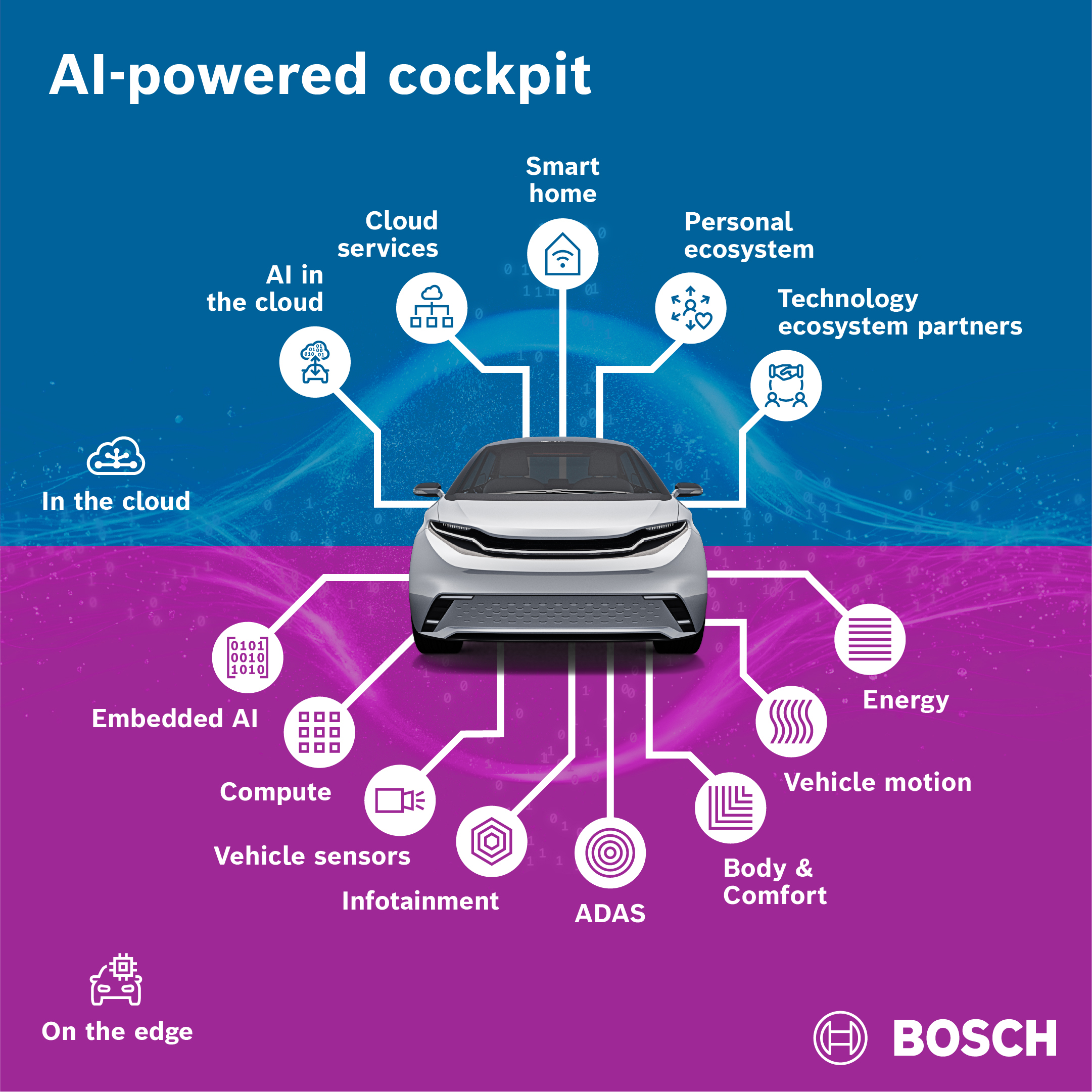 251216_Bosch_XC_AI-Powered_Cockpit_Infografik_V2