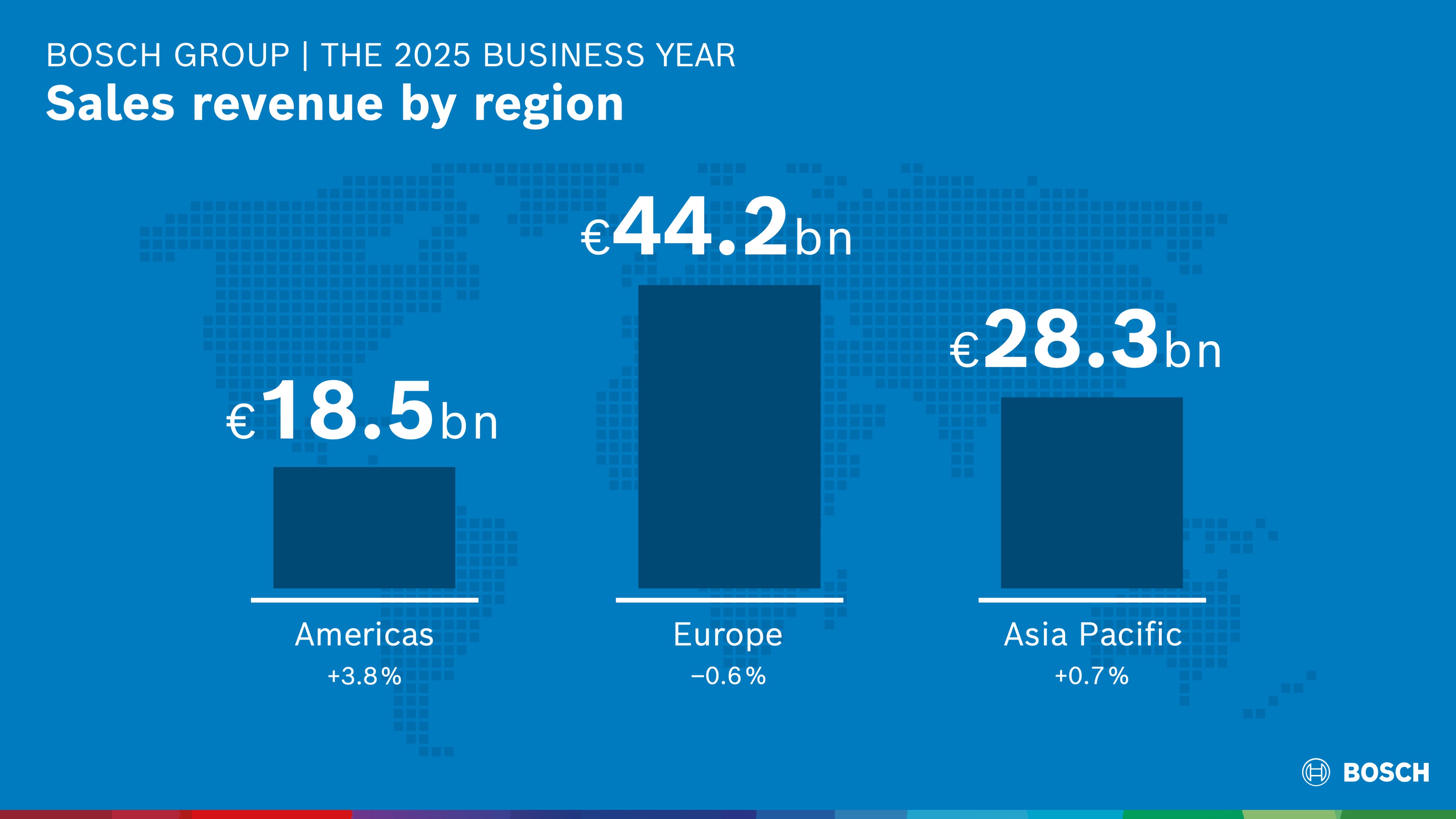 Business year 2025: Sales by region