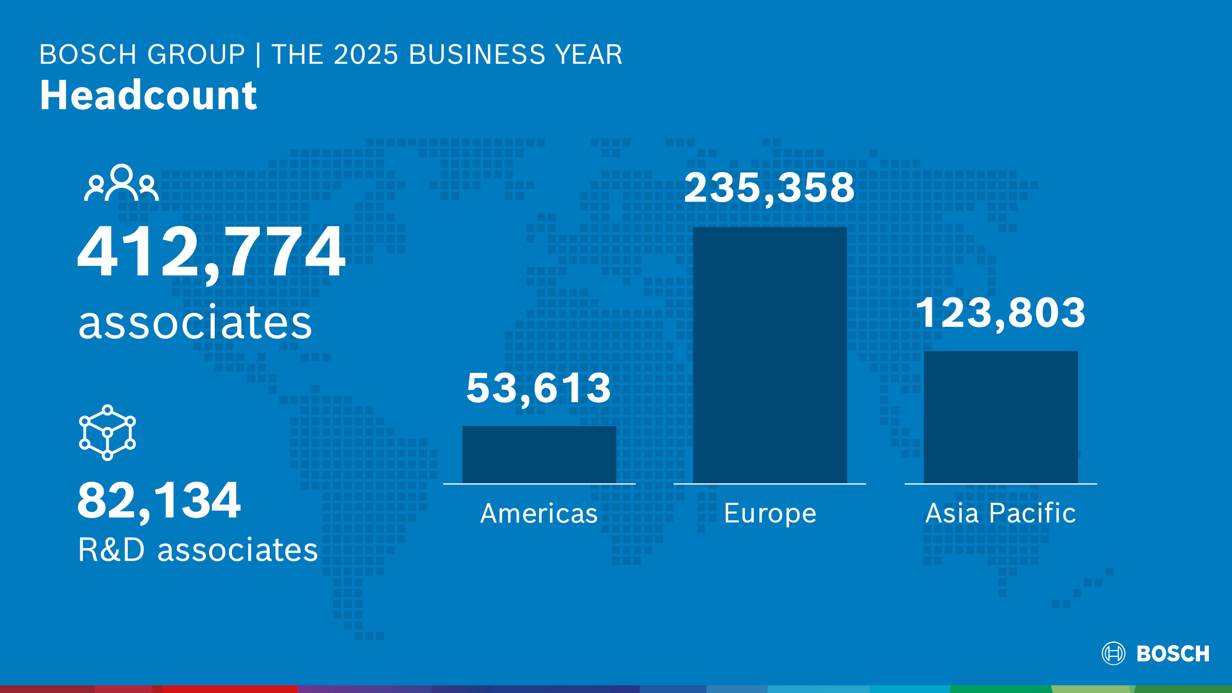 Business year 2025: Headcount development