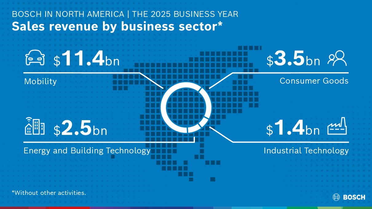 All four Bosch business sectors posted growth in North America in 2025.
