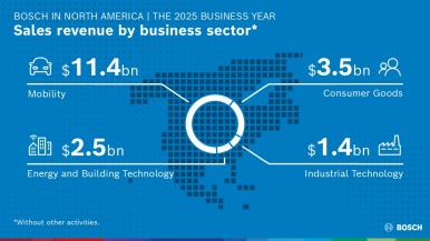 All four Bosch business sectors posted growth in North America in 2025.